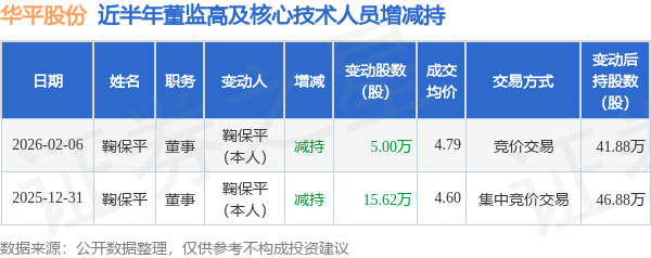 华平股份：2月6日高管鞠保平减持股份合计5万股