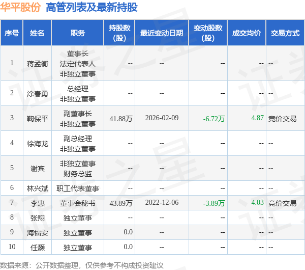 华平股份：2月6日高管鞠保平减持股份合计5万股