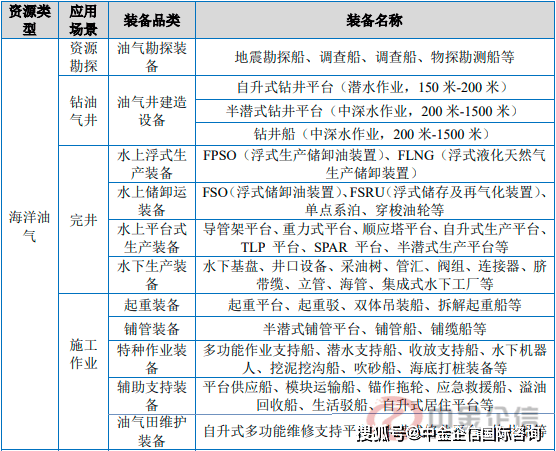 定制报告：全球海上油气投资恢复，海洋油气装备呈景气回暖趋势-中金企信